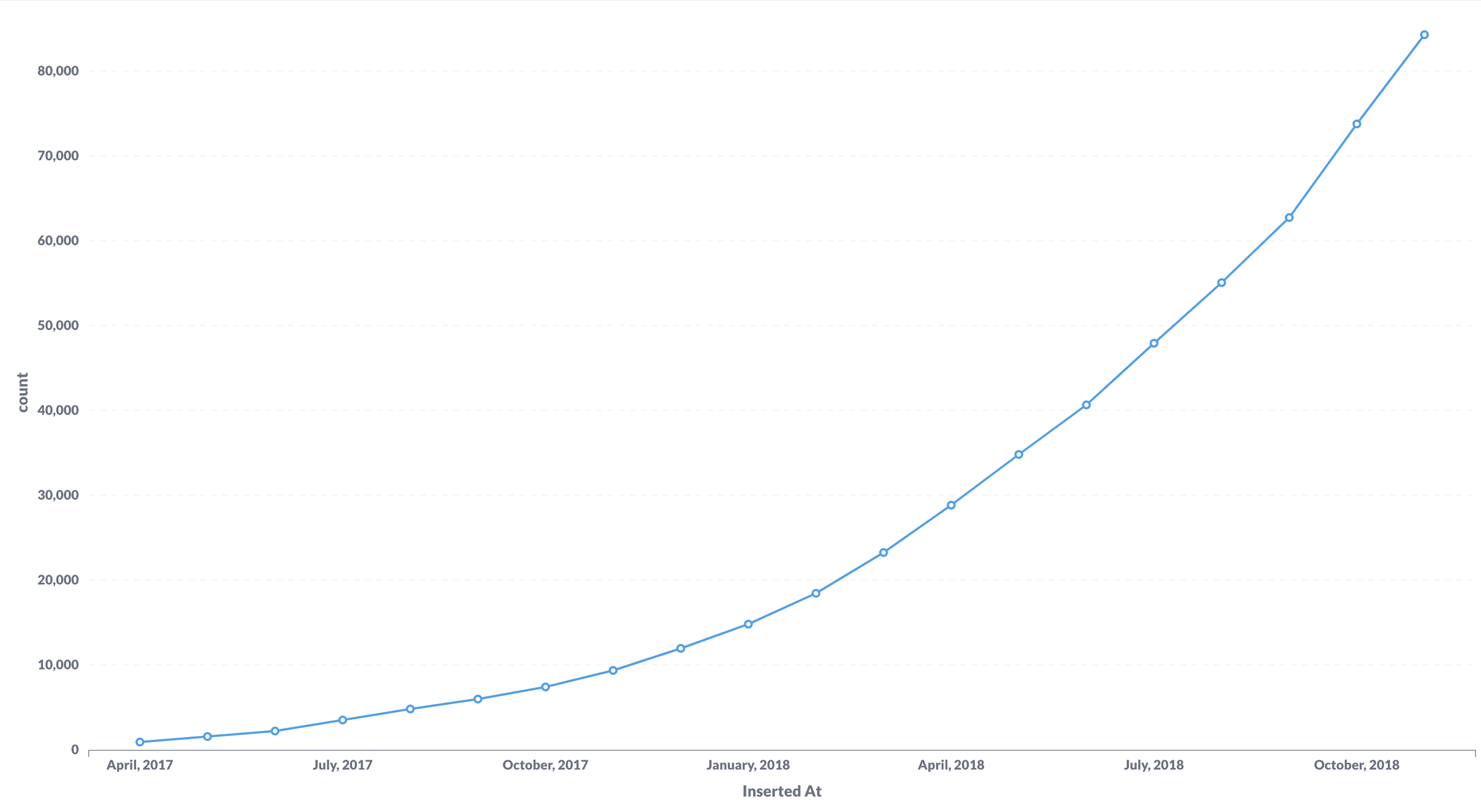 Graph of user growth in the initial year