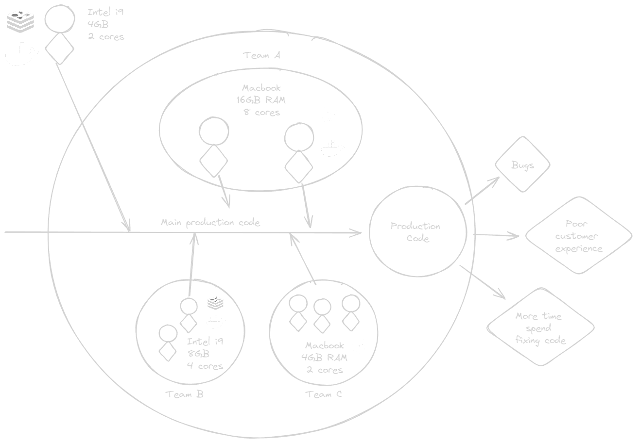 Sketch of a local environment setup